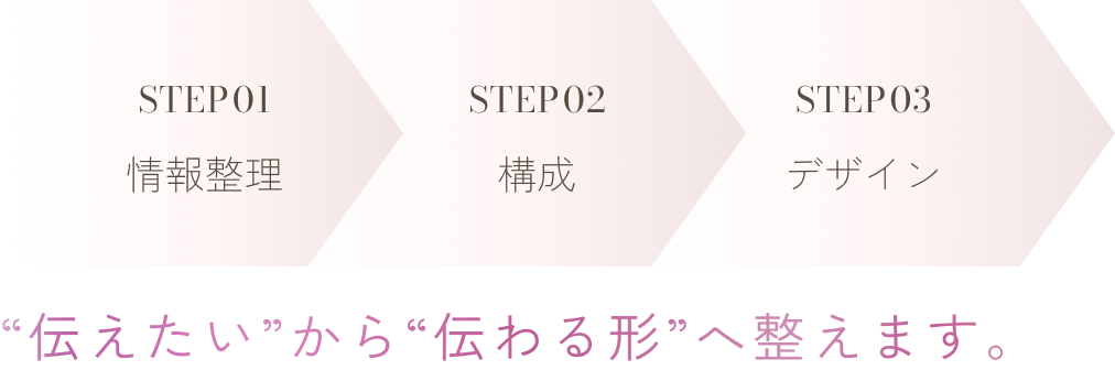 情報整理、構成、デザインの流れで”伝えたい”から”伝わる”へと整える