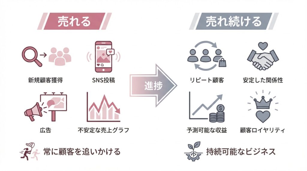 「売れる」vs「売れ続ける」比較図