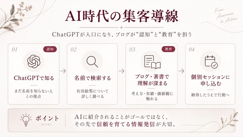 AI時代の集客導線。ChatGPTで知る→名前で検索する→ブログ・著書で理解が深まる→個別セッションに申し込む流れ