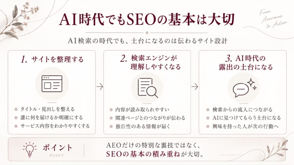 AI時代でもSEOの基本は大切。サイトを整理する、検索エンジンが理解しやすくなる、AI時代の露出の土台になる流れの図解